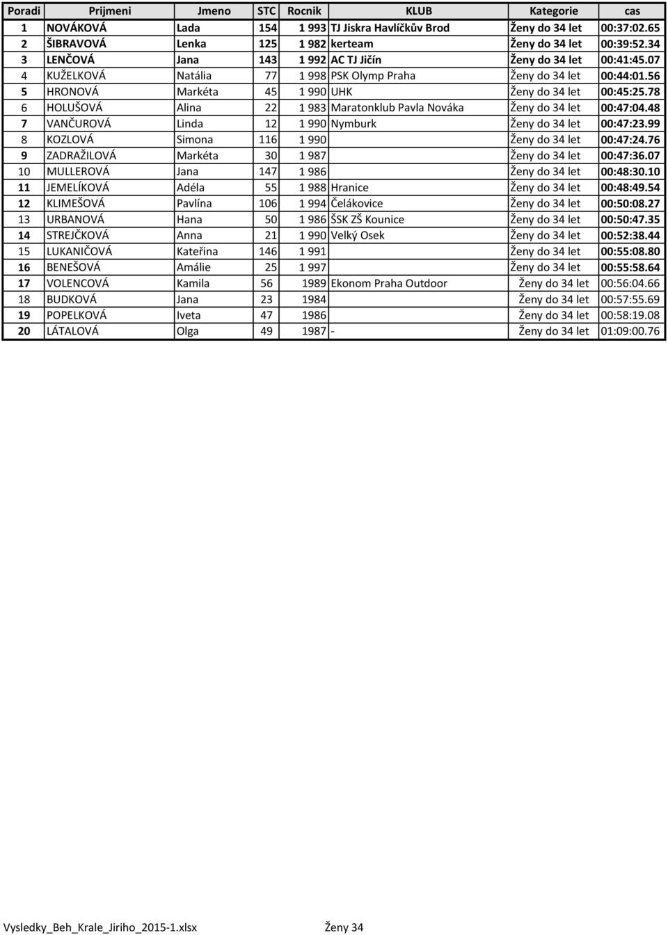 78 6 HOLUŠOVÁ Alina 22 1 983 Maratonklub Pavla Nováka Ženy do 34 let 00:47:04.48 7 VANČUROVÁ Linda 12 1 990 Nymburk Ženy do 34 let 00:47:23.99 8 KOZLOVÁ Simona 116 1 990 Ženy do 34 let 00:47:24.