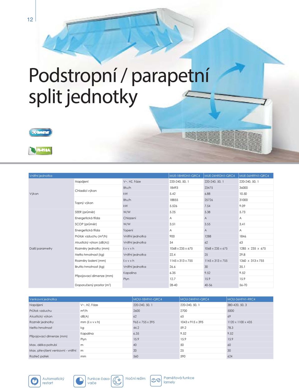 55 3,41 Energetická třída Topení A A A Průtok vzduchu (m³/h) Vnitřní jednotka 900 1288 1846 Akustický výkon (db(a)) Vnitřní jednotka 54 62 63 Rozměry jednotky (mm) š x v x h 1068 x 235 x 675 1068 x
