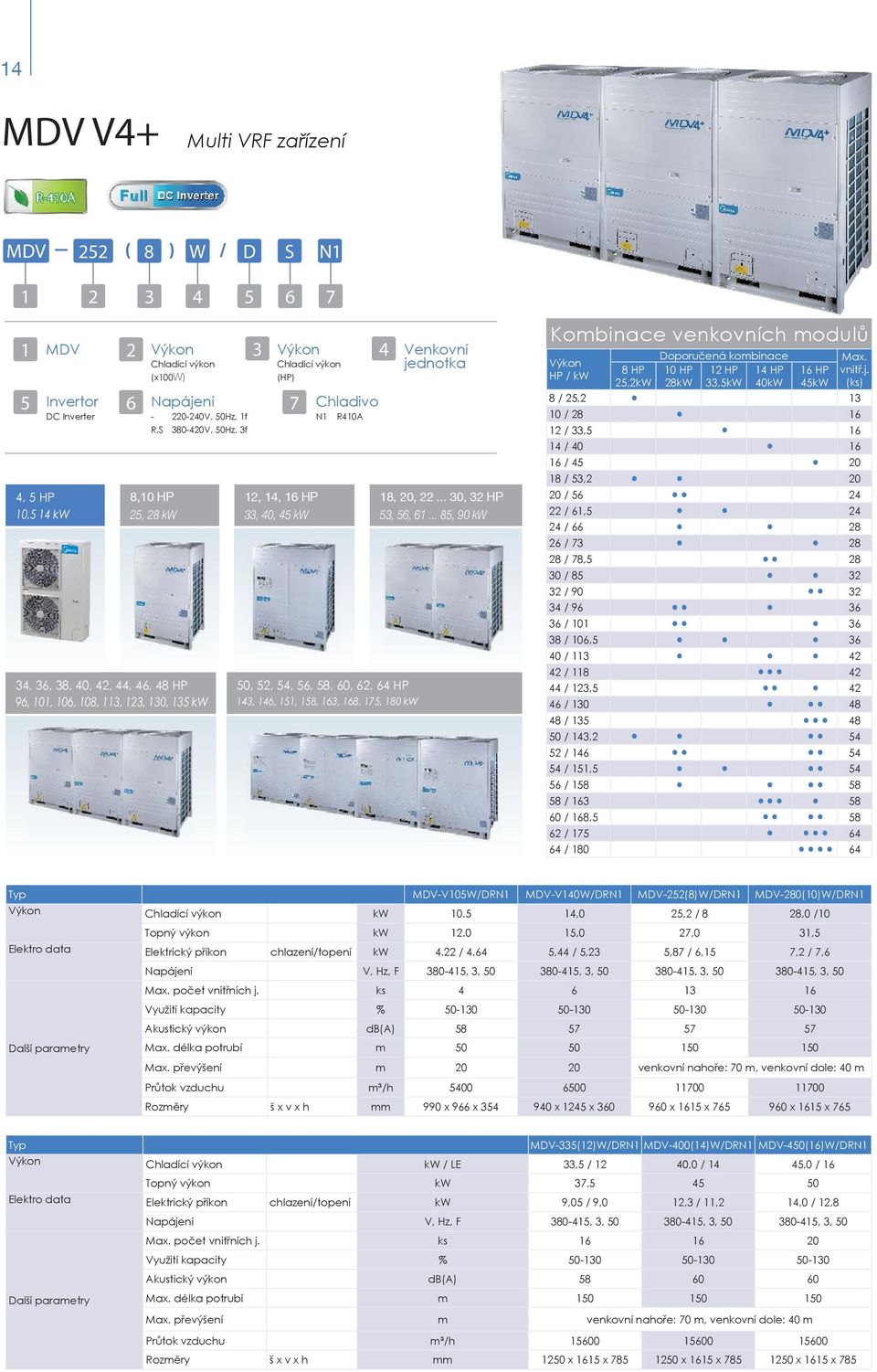 175, 180 kw Venkovní jednotka 18, 20, 22... 30, 32 HP 53, 56, 61... 85, 90 kw Kombinace venkovních modulů HP / kw 8 HP 25,2kW Doporučená kombinace 10 HP 12 HP 14 HP 28kW 33,5kW 40kW 16 HP 45kW Max.