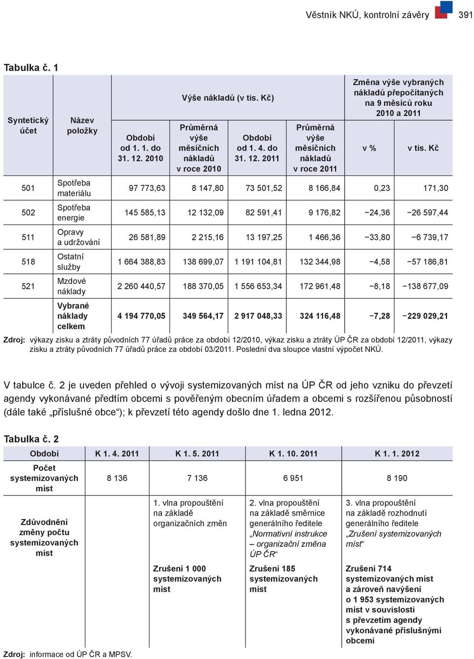 2010 Výše nákladů (v tis. Kč) Průměrná výše měsíčních nákladů v roce 2010 Období od 1. 4. do 31. 12.