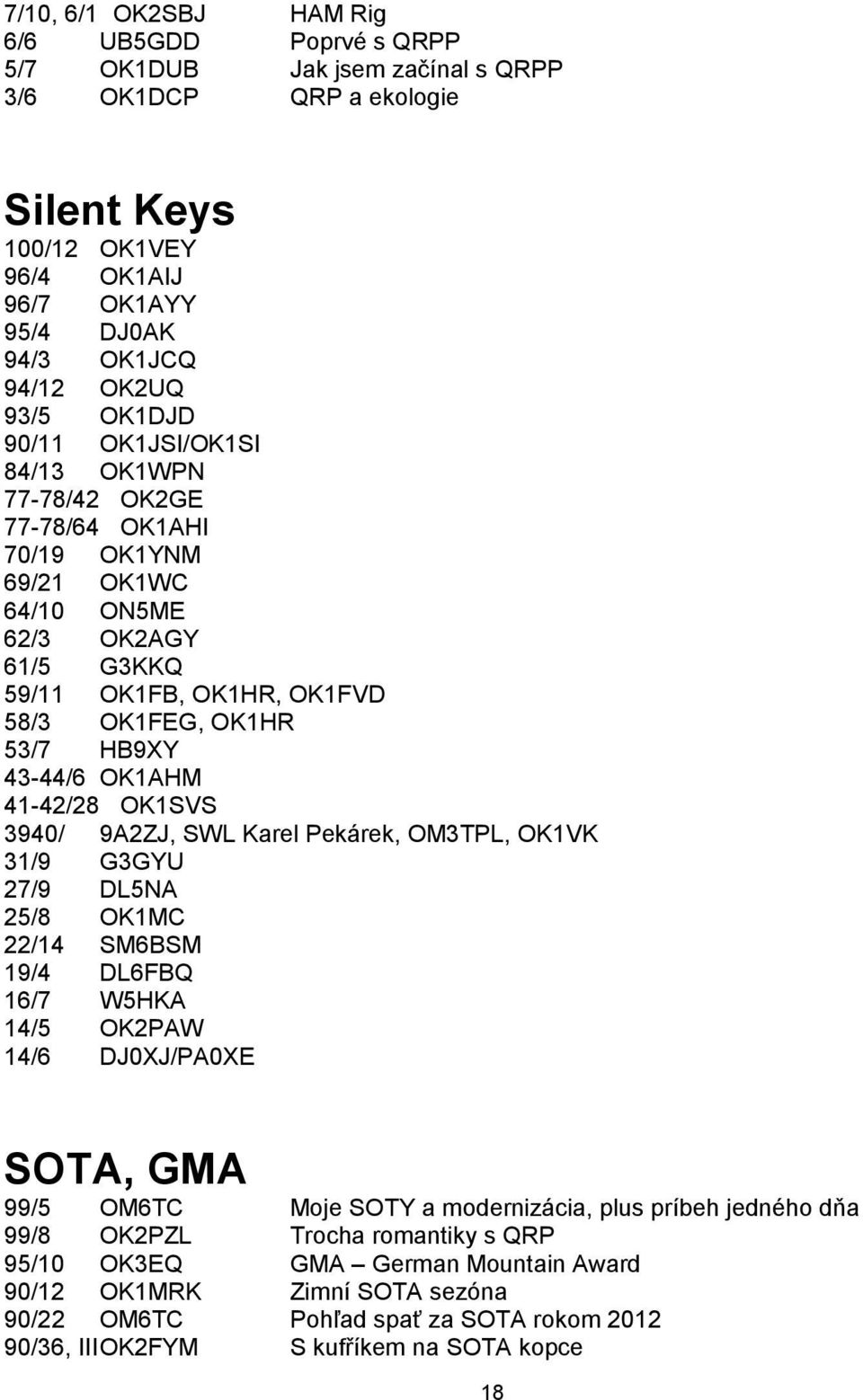 OK1AHM 41-42/28 OK1SVS 3940/ 9A2ZJ, SWL Karel Pekárek, OM3TPL, OK1VK 31/9 G3GYU 27/9 DL5NA 25/8 OK1MC 22/14 SM6BSM 19/4 DL6FBQ 16/7 W5HKA 14/5 OK2PAW 14/6 DJ0XJ/PA0XE SOTA, GMA 99/5 OM6TC Moje SOTY a
