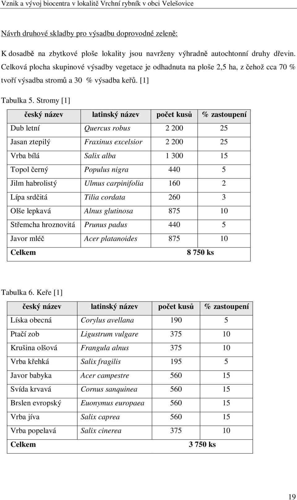 Stromy [1] eský název latinský název poet kus % zastoupení Dub letní Quercus robus 2 200 25 Jasan ztepilý Fraxinus excelsior 2 200 25 Vrba bílá Salix alba 1 300 15 Topol erný Populus nigra 440 5 Jilm