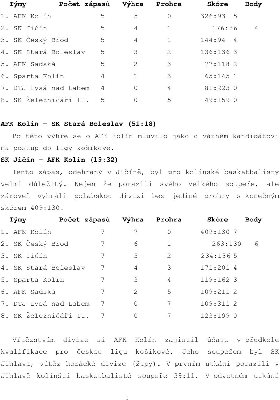 5 0 5 49:159 0 AFK Kolín - SK Stará Boleslav (51:18) Po této výhře se o AFK Kolín mluvilo jako o vážném kandidátovi na postup do ligy košíkové.