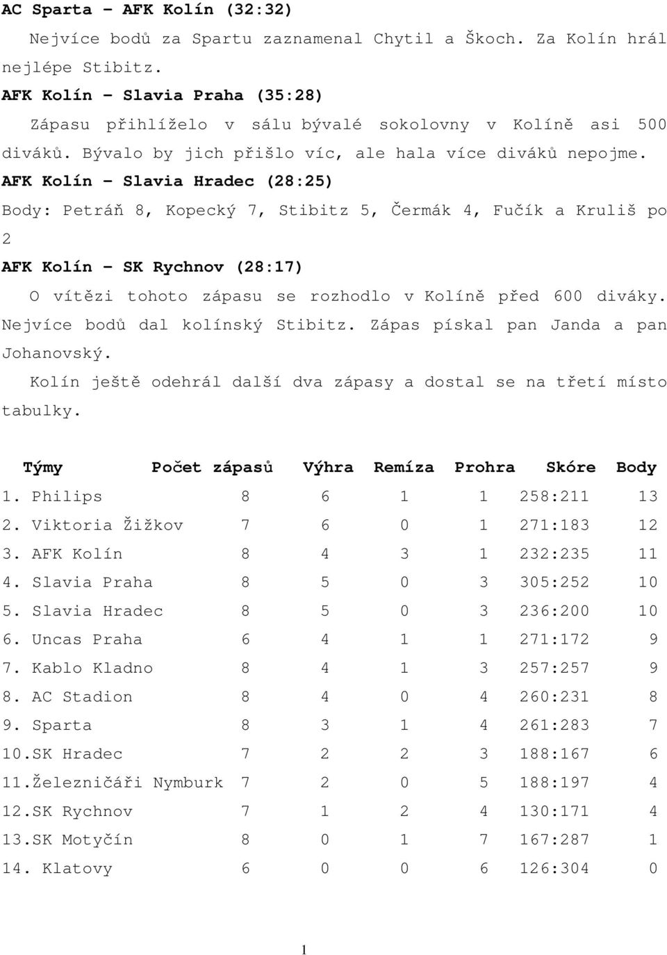 AFK Kolín - Slavia Hradec (28:25) Body: Petráň 8, Kopecký 7, Stibitz 5, Čermák 4, Fučík a Kruliš po 2 AFK Kolín - SK Rychnov (28:17) O vítězi tohoto zápasu se rozhodlo v Kolíně před 600 diváky.