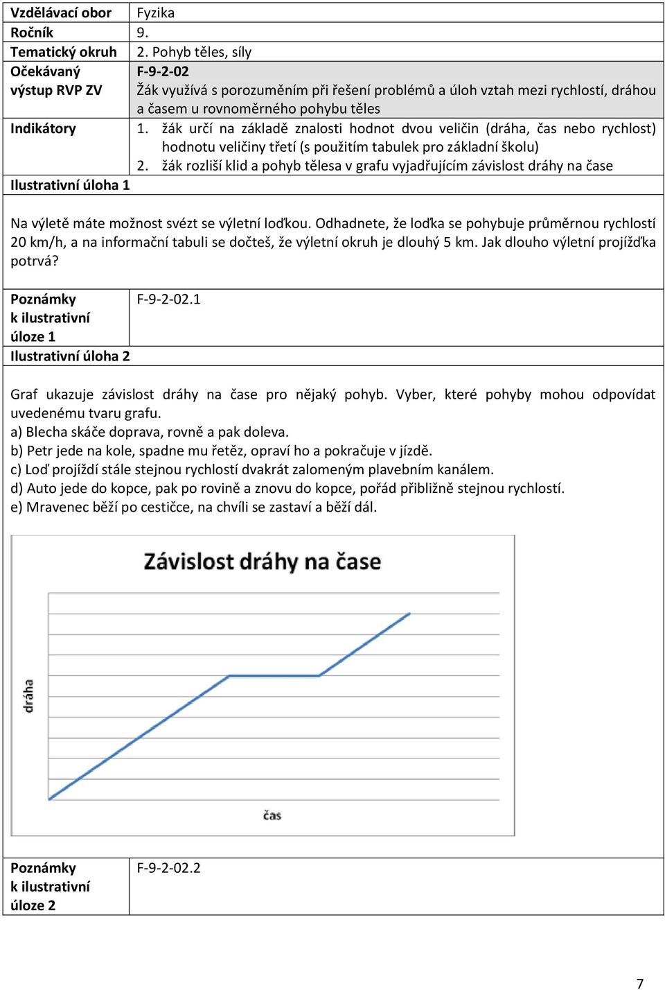 žák určí na základě znalosti hodnot dvou veličin (dráha, čas nebo rychlost) hodnotu veličiny třetí (s použitím tabulek pro základní školu) 2.