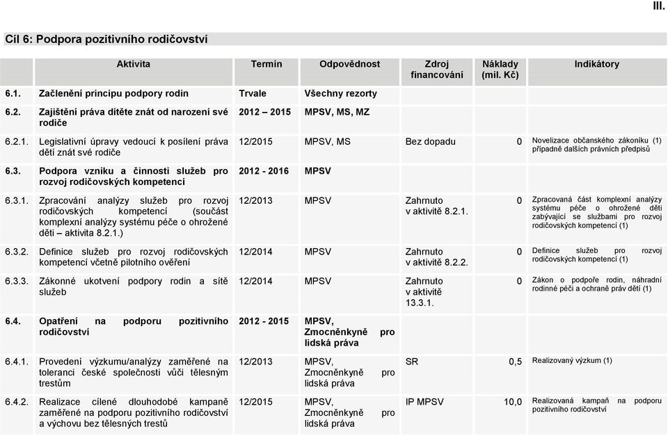 2012-2016 MPSV 6.3.1. Zpracování analýzy služeb pro rozvoj rodičovských kompetencí (součást komplexní analýzy systému péče o ohrožené děti aktivita 8.2.1.) 6.3.2. Definice služeb pro rozvoj rodičovských kompetencí včetně pilotního ověření 6.