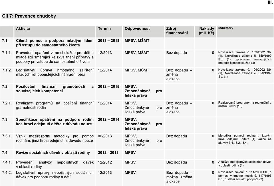 1. Provedení opatření v rámci služeb pro děti a mladé lidí směřující ke zkvalitnění přípravy a podpory při vstupu do samostatného života 2013 2018 MPSV, MŠMT 12/2013 MPSV, MŠMT Bez dopadu 0