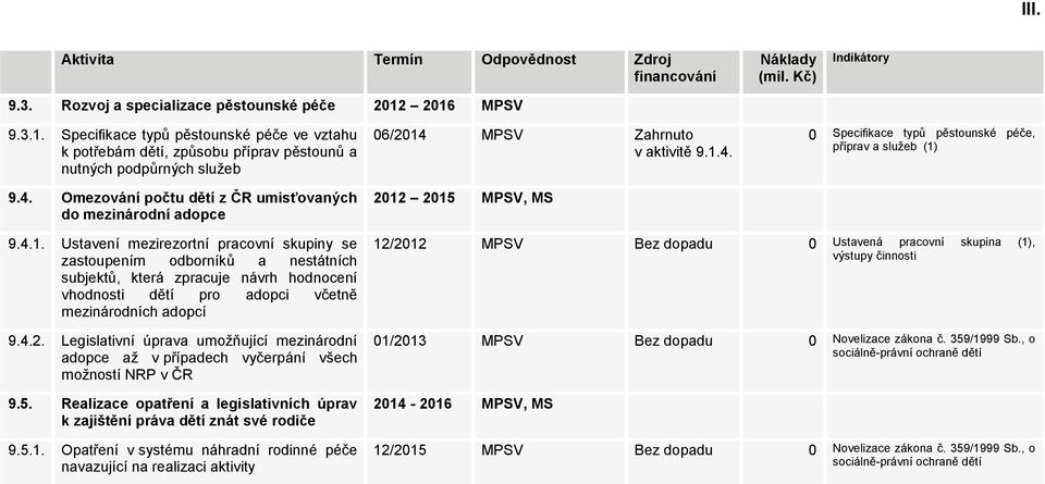 MPSV Zahrnuto v aktivitě 9.1.