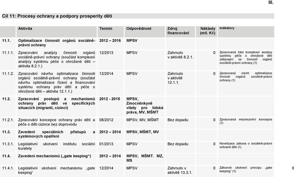 2.1. 12/2014 MPSV Zahrnuto v aktivitě 12.1.1. 2012-2015 MPSV, Zmocněnkyně vlády pro lidská práva, MV, MŠMT 0 Zpracovaná část komplexní analýzy systému péče o ohrožené děti zabývající se činností