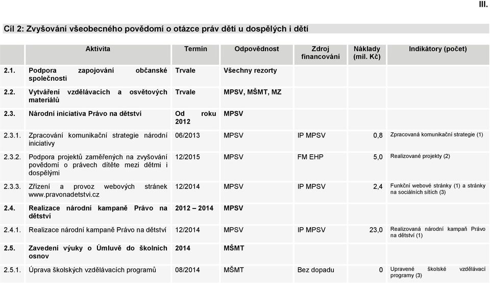 3.3. Zřízení a provoz webových stránek www.pravonadetstvi.cz 2.4.