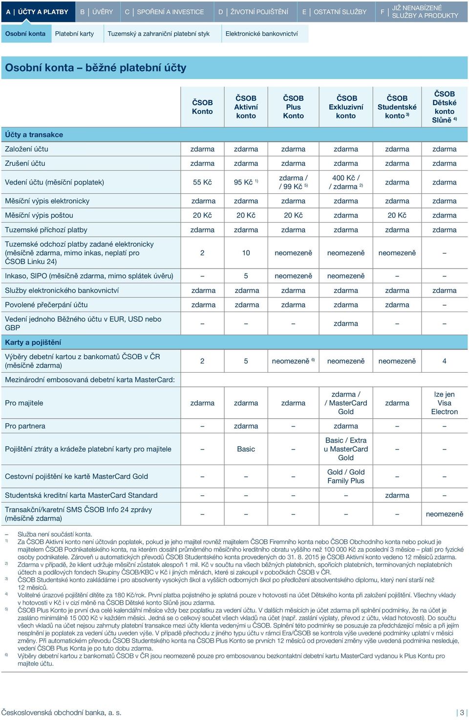 poštou 20 Kč 20 Kč 20 Kč 20 Kč Tuzemské příchozí platby Tuzemské odchozí platby zadané elektronicky (měsíčně, mimo inkas, neplatí pro ČSOB Linku 24) 2 10 neomezeně neomezeně neomezeně Inkaso, SIPO
