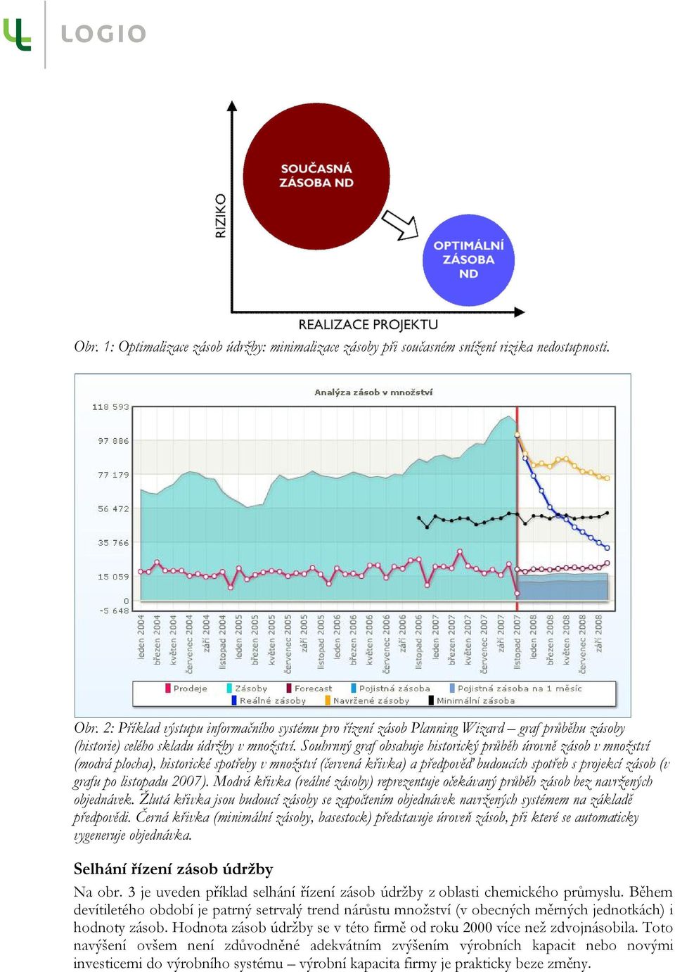 Souhrnný graf obsahuje historický průběh úrovně zásob v množství (modrá plocha), historické spotřeby v množství (červená křivka) a předpověď budoucích spotřeb s projekcí zásob (v grafu po listopadu