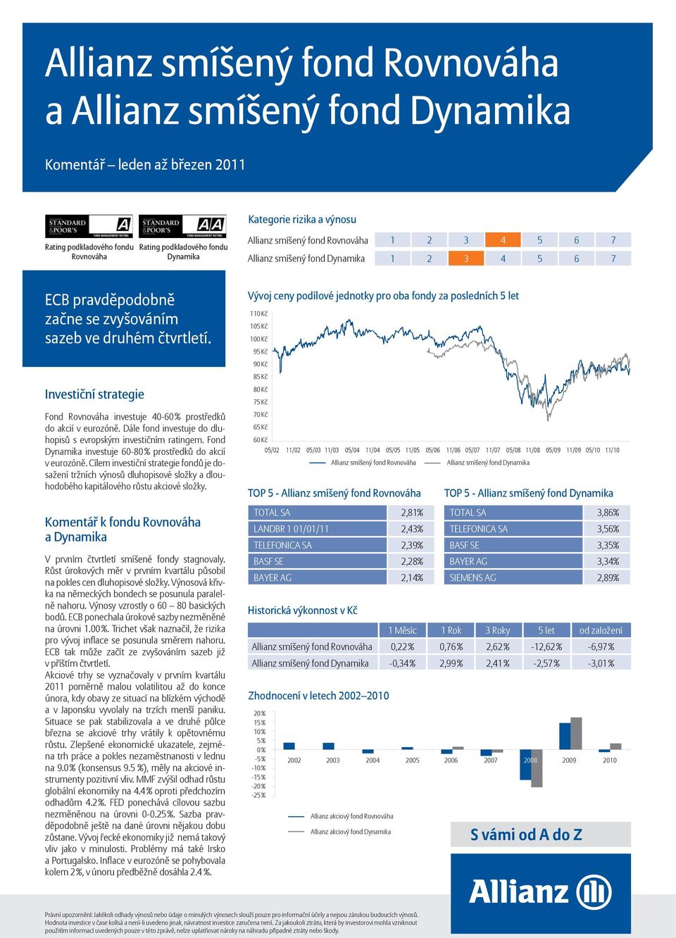 Fond Dynamika investuje 60-8 prostředků do akcií v eurozóně. Cílem investiční strategie fondů je dosažení tržních výnosů dluhopisové složky a dlouhodobého kapitálového růstu akciové složky.