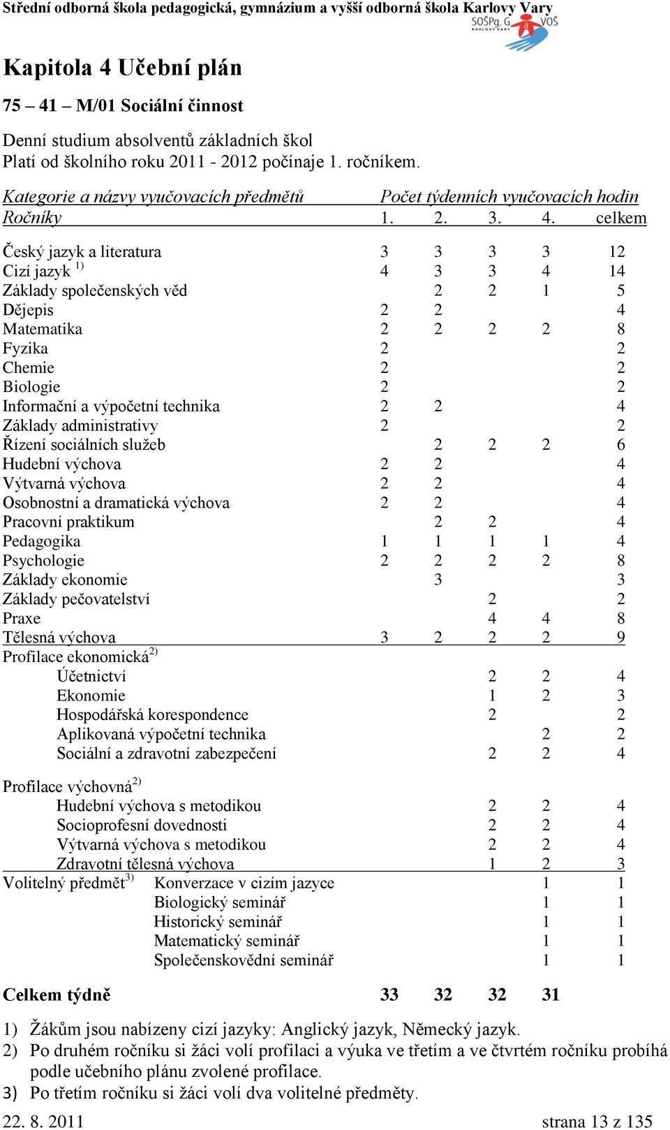 celkem Český jazyk a literatura 3 3 3 3 12 Cizí jazyk 1) 4 3 3 4 14 Základy společenských věd 2 2 1 5 Dějepis 2 2 4 Matematika 2 2 2 2 8 Fyzika 2 2 Chemie 2 2 Biologie 2 2 Informační a výpočetní