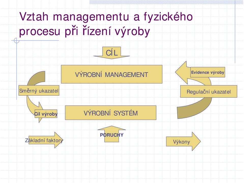 výroby Směrný ukazatel Regulační ukazatel Cíl