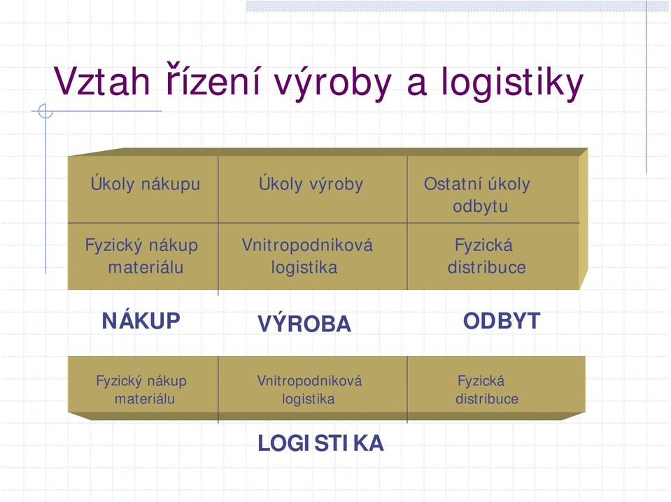 materiálu logistika distribuce NÁKUP VÝROBA ODBYT Fyzický