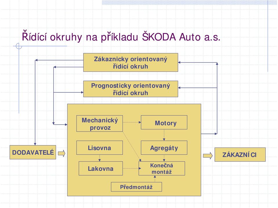 orientovaný řídící okruh Mechanický provoz Motory