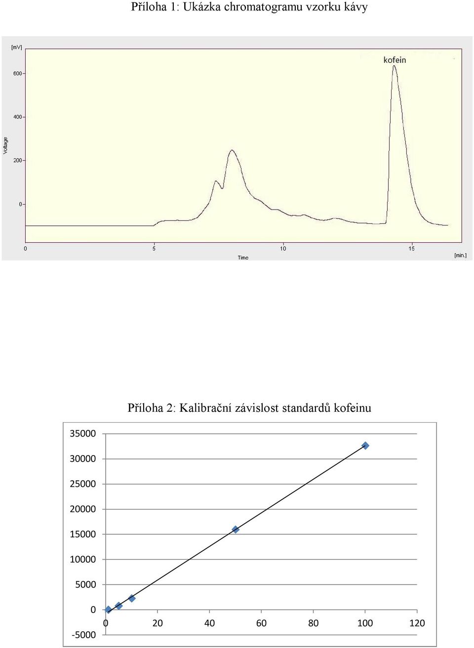 standardů kofeinu 35000 30000 25000