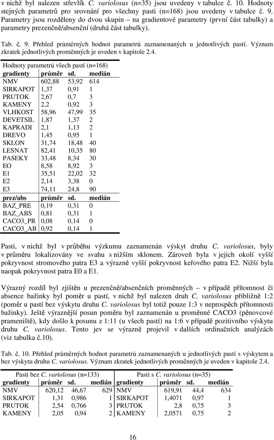 Přehled průměrných hodnot parametrů zaznamenaných u jednotlivých pastí. Význam zkratek jednotlivých proměnných je uveden v kapitole 2.4. Hodnoty parametrů všech pastí (n=168) gradienty průměr sd.