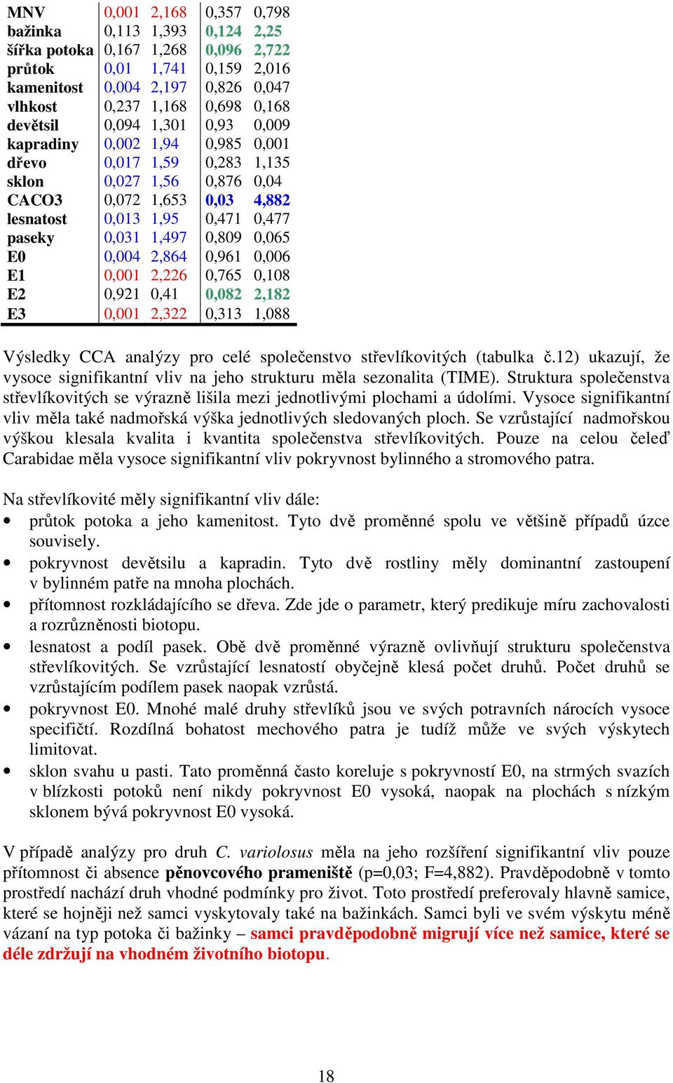 1,497 0,809 0,065 E0 0,004 2,864 0,961 0,006 E1 0,001 2,226 0,765 0,108 E2 0,921 0,41 0,082 2,182 E3 0,001 2,322 0,313 1,088 Výsledky CCA analýzy pro celé společenstvo střevlíkovitých (tabulka č.