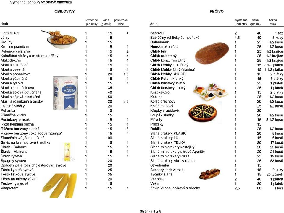 1 Chléb konzumní žitný 1 25 1/2 krajíce Mouka kukuřičná 1 15 1 Chléb křehký kukuřičný 1 15 2 1/2 plátku Mouka ovesná 1 15 1 Chléb křehký žitný (slanina) 1 15 1 1/2 plátku Mouka pohanková 1 20 1,5