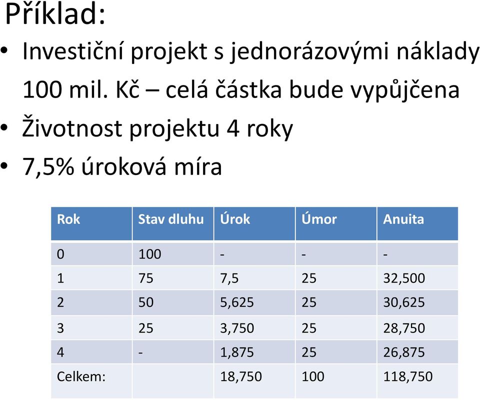 míra Rok Stav dluhu Úrok Úmor Anuita 0 100 - - - 1 75 7,5 25 32,500 2