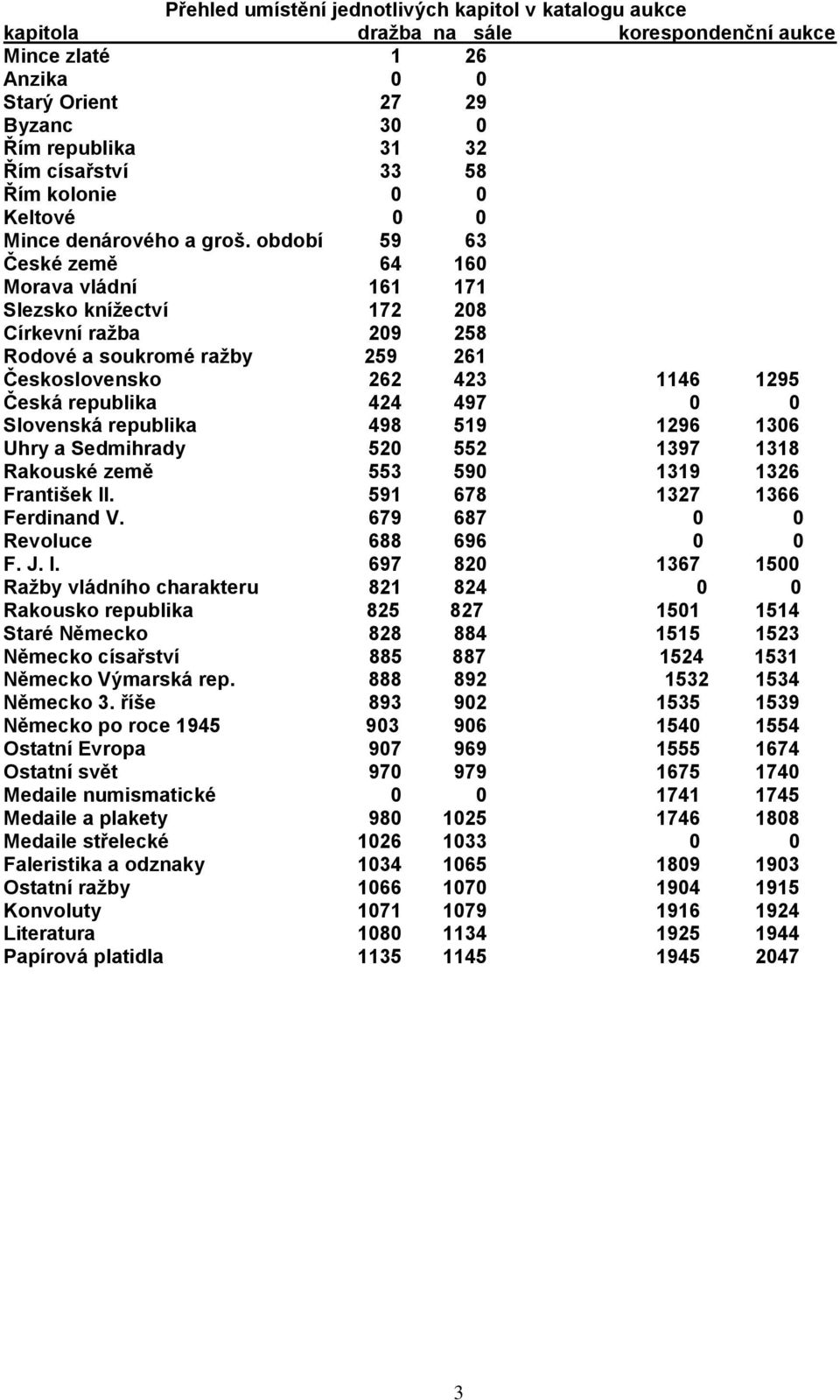 období 59 63 České země 64 160 Morava vládní 161 171 Slezsko knížectví 172 208 Církevní ražba 209 258 Rodové a soukromé ražby 259 261 Československo 262 423 1146 1295 Česká republika 424 497 0 0