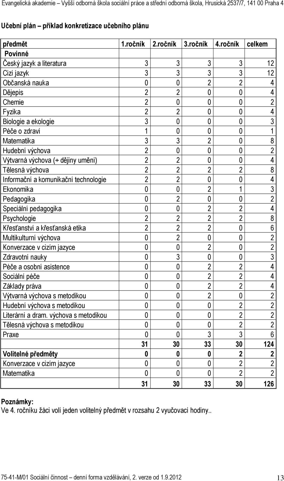 zdraví 1 0 0 0 1 Matematika 3 3 2 0 8 Hudební výchova 2 0 0 0 2 Výtvarná výchova (+ dějiny umění) 2 2 0 0 4 Tělesná výchova 2 2 2 2 8 Informační a komunikační technologie 2 2 0 0 4 Ekonomika 0 0 2 1