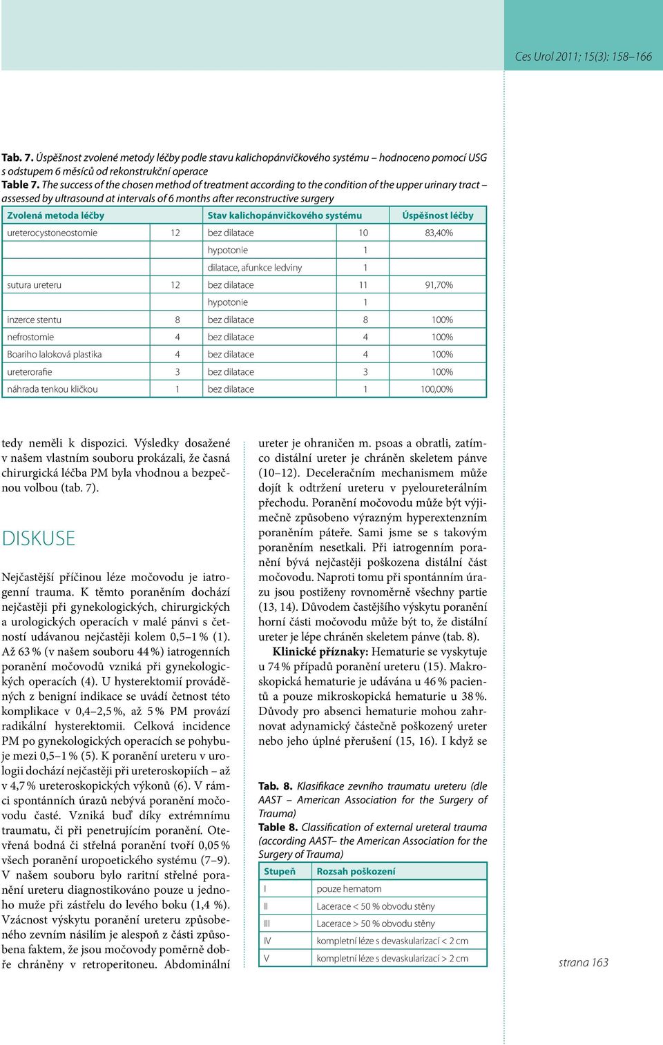 Stav kalichopánvičkového systému Úspěšnost léčby ureterocystoneostomie 12 bez dilatace 10 83,40% hypotonie 1 dilatace, afunkce ledviny 1 sutura ureteru 12 bez dilatace 11 91,70% hypotonie 1 inzerce