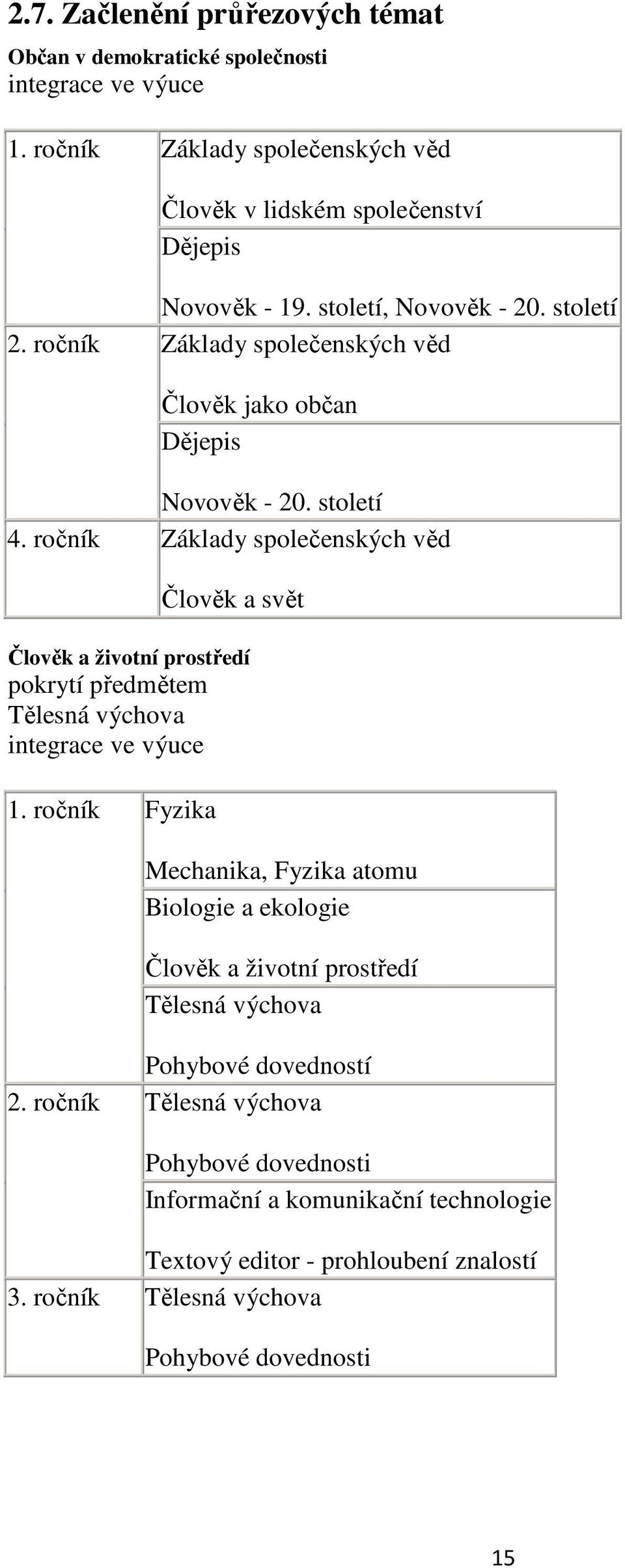 ročník Základy společenských věd Člověk a svět Člověk a životní prostředí pokrytí předmětem Tělesná výchova integrace ve výuce 1.