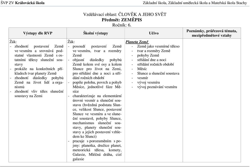planety Země - zhodnotí důsledky pohybů Země na život lidí a organismů - zhodnotí vliv těles sluneční soustavy na Zemi Žák: - posoudí postavení Země ve vesmíru, tvar a rozměry Země - objasní důsledky