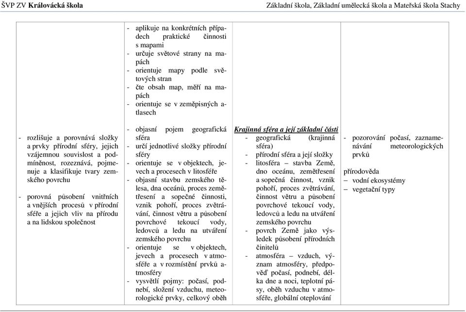 vnějších procesů v přírodní sféře a jejich vliv na přírodu a na lidskou společnost - objasní pojem geografická sféra - určí jednotlivé složky přírodní sféry a procesech v litosféře - objasní stavbu