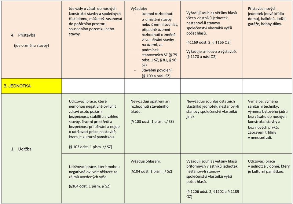1 SZ, 81, 96 SZ) - Stavební povolení ( 109 a násl. SZ) Vyžaduje smlouvu o výstavbě. ( 1170 a násl.oz) Přístavba nových jednotek (nové křídlo domu), balkónů, lodžií, garáže, hobby-dílny. B.