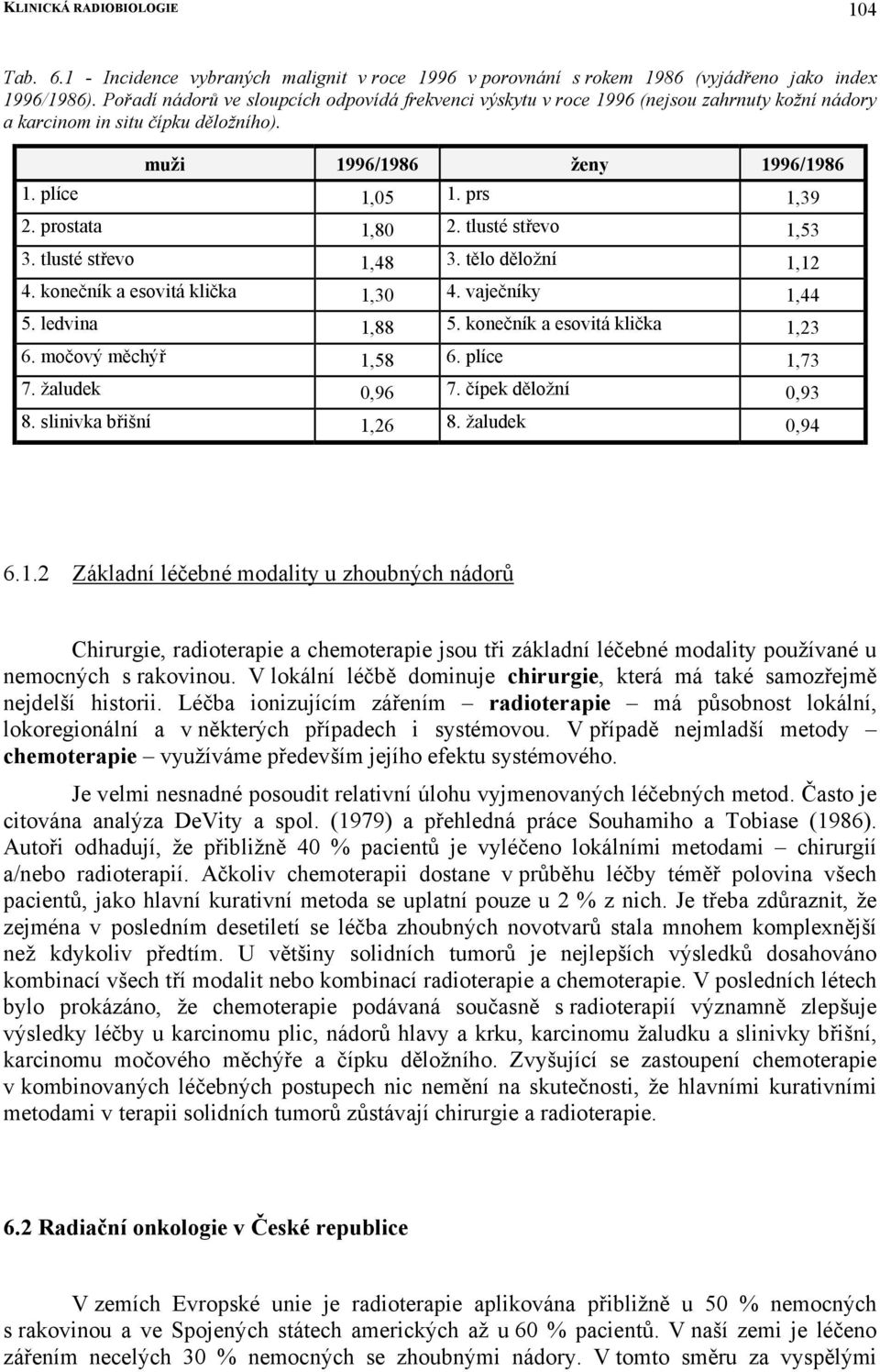 prostata 1,80 2. tlusté střevo 1,53 3. tlusté střevo 1,48 3. tělo děložní 1,12 4. konečník a esovitá klička 1,30 4. vaječníky 1,44 5. ledvina 1,88 5. konečník a esovitá klička 1,23 6.