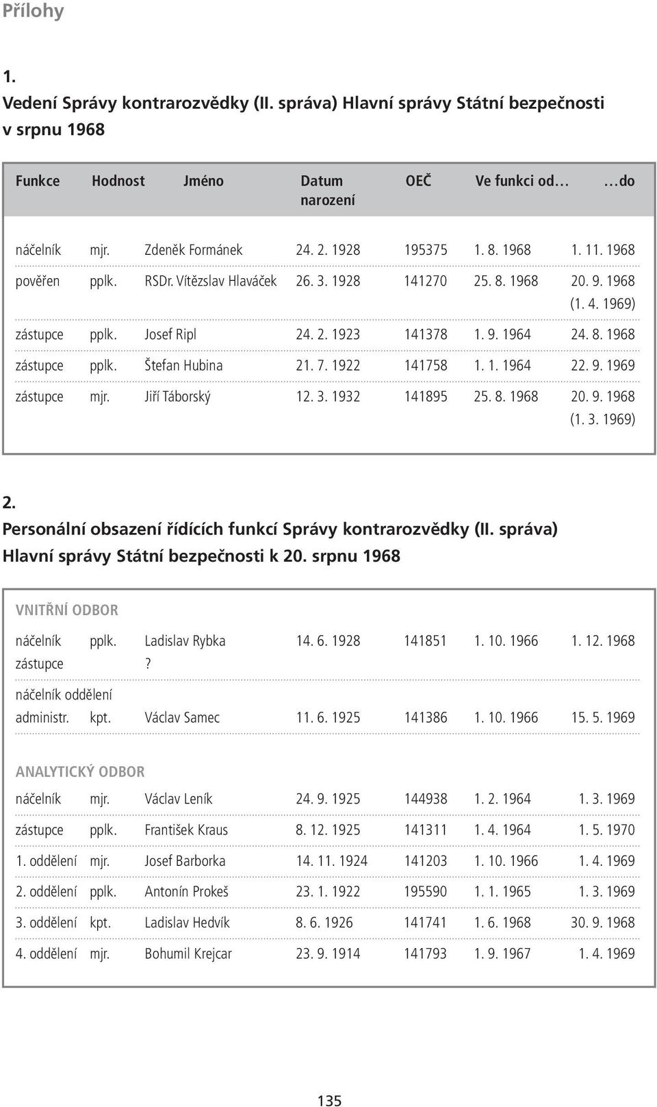 Štefan Hubina 21. 7. 1922 141758 1. 1. 1964 22. 9. 1969 zástupce mjr. Jiří Táborský 12. 3. 1932 141895 25. 8. 1968 20. 9. 1968 (1. 3. 1969) 2.