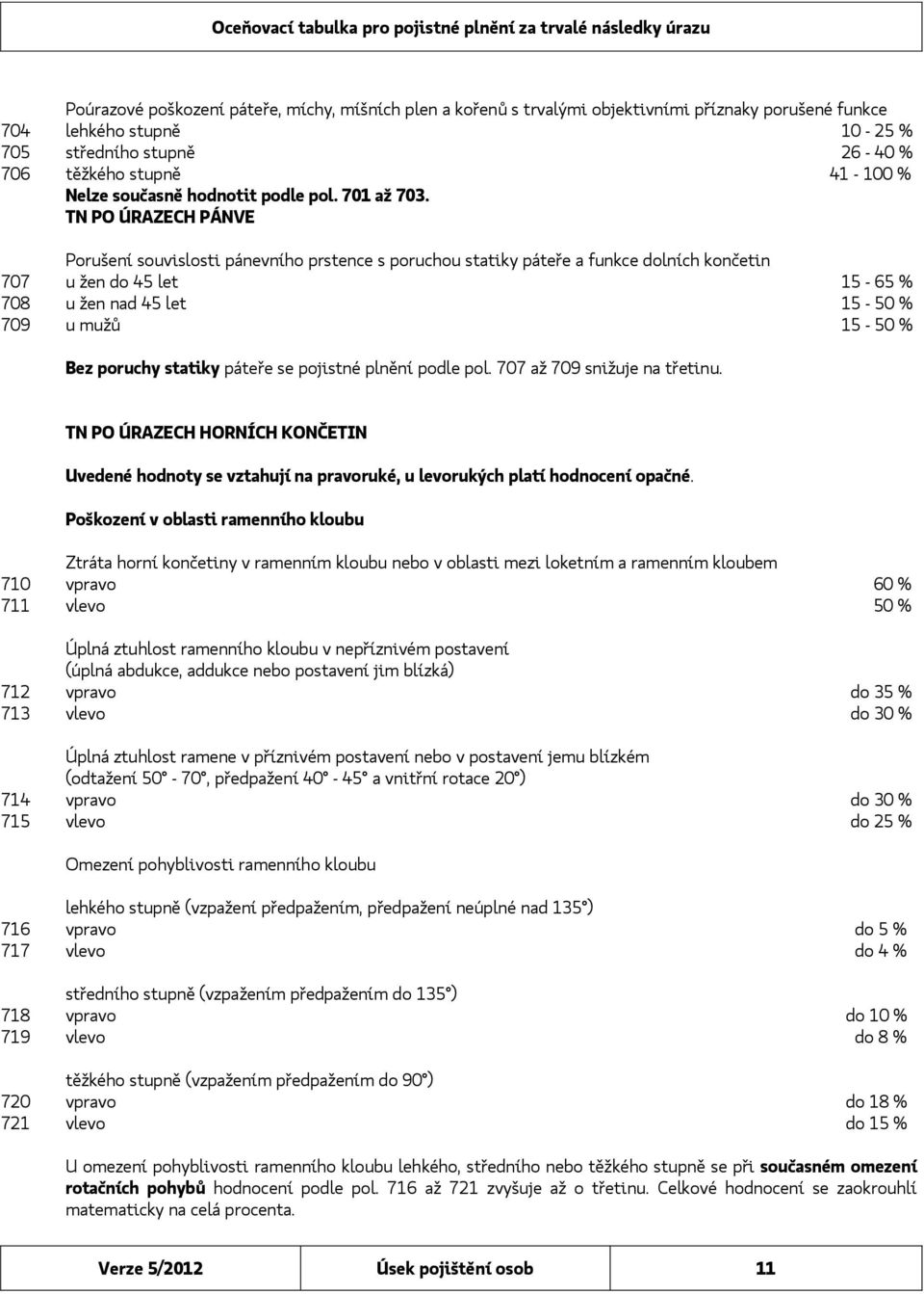 TN PO ÚRAZECH PÁNVE Porušení souvislosti pánevního prstence s poruchou statiky páteře a funkce dolních končetin 707 u žen do 45 let 15-65 % 708 u žen nad 45 let 15-50 % 709 u mužů 15-50 % Bez poruchy