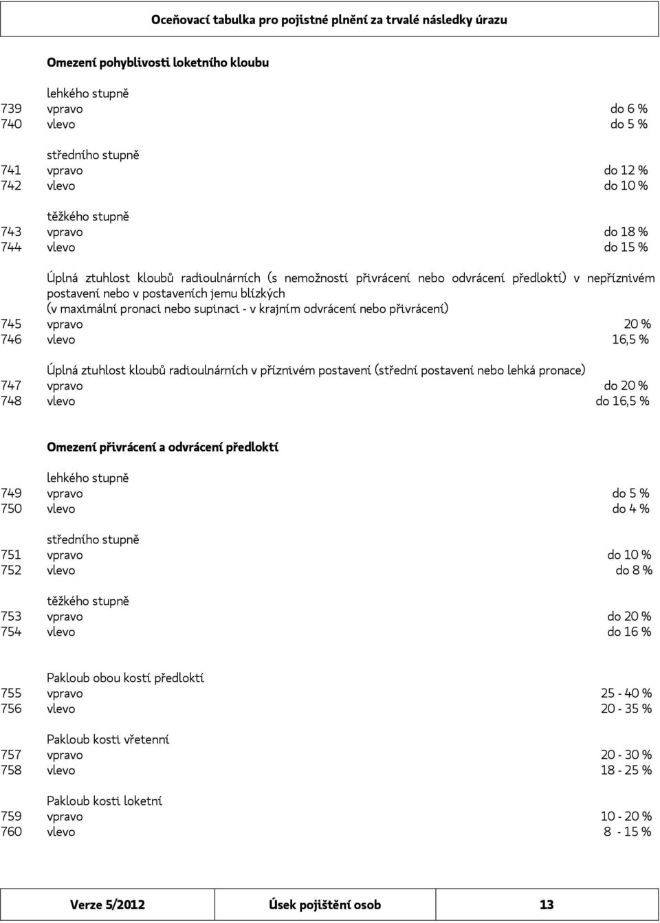 nebo přivrácení) 745 vpravo 20 % 746 vlevo 16,5 % Úplná ztuhlost kloubů radioulnárních v příznivém postavení (střední postavení nebo lehká pronace) 747 vpravo do 20 % 748 vlevo do 16,5 % Omezení