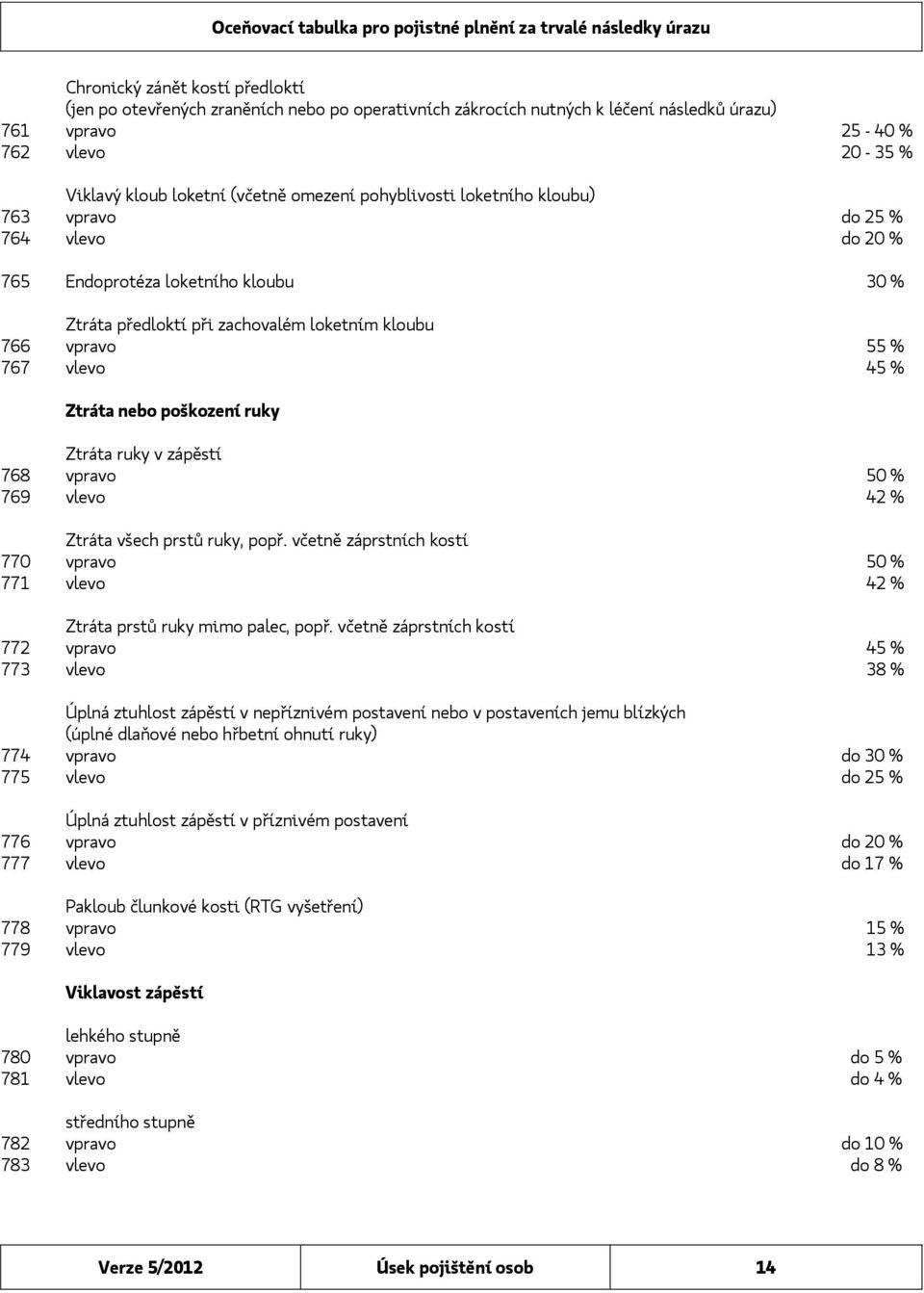 poškození ruky Ztráta ruky v zápěstí 768 vpravo 50 % 769 vlevo 42 % Ztráta všech prstů ruky, popř. včetně záprstních kostí 770 vpravo 50 % 771 vlevo 42 % Ztráta prstů ruky mimo palec, popř.