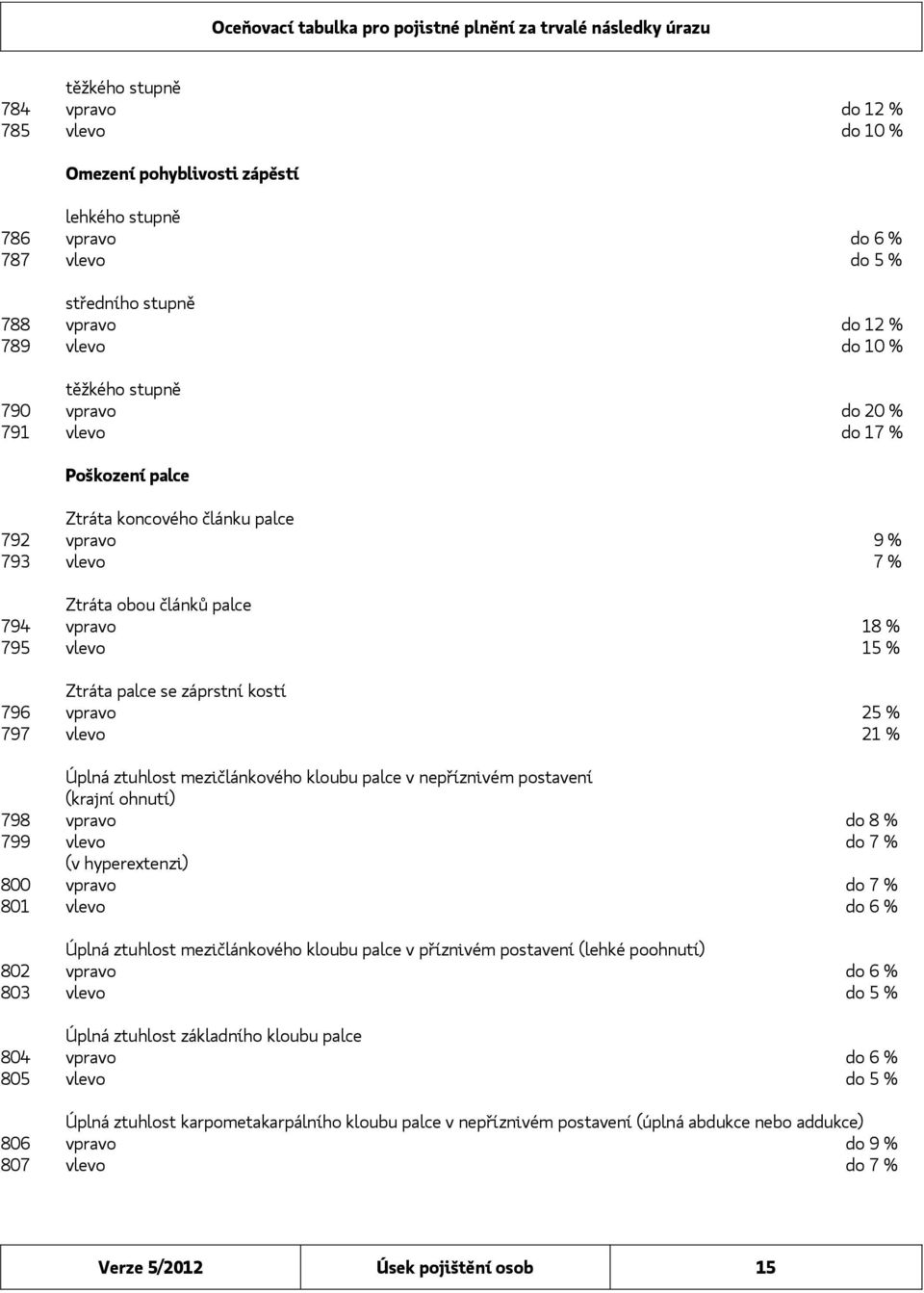 796 vpravo 25 % 797 vlevo 21 % Úplná ztuhlost mezičlánkového kloubu palce v nepříznivém postavení (krajní ohnutí) 798 vpravo do 8 % 799 vlevo do 7 % (v hyperextenzi) 800 vpravo do 7 % 801 vlevo do 6