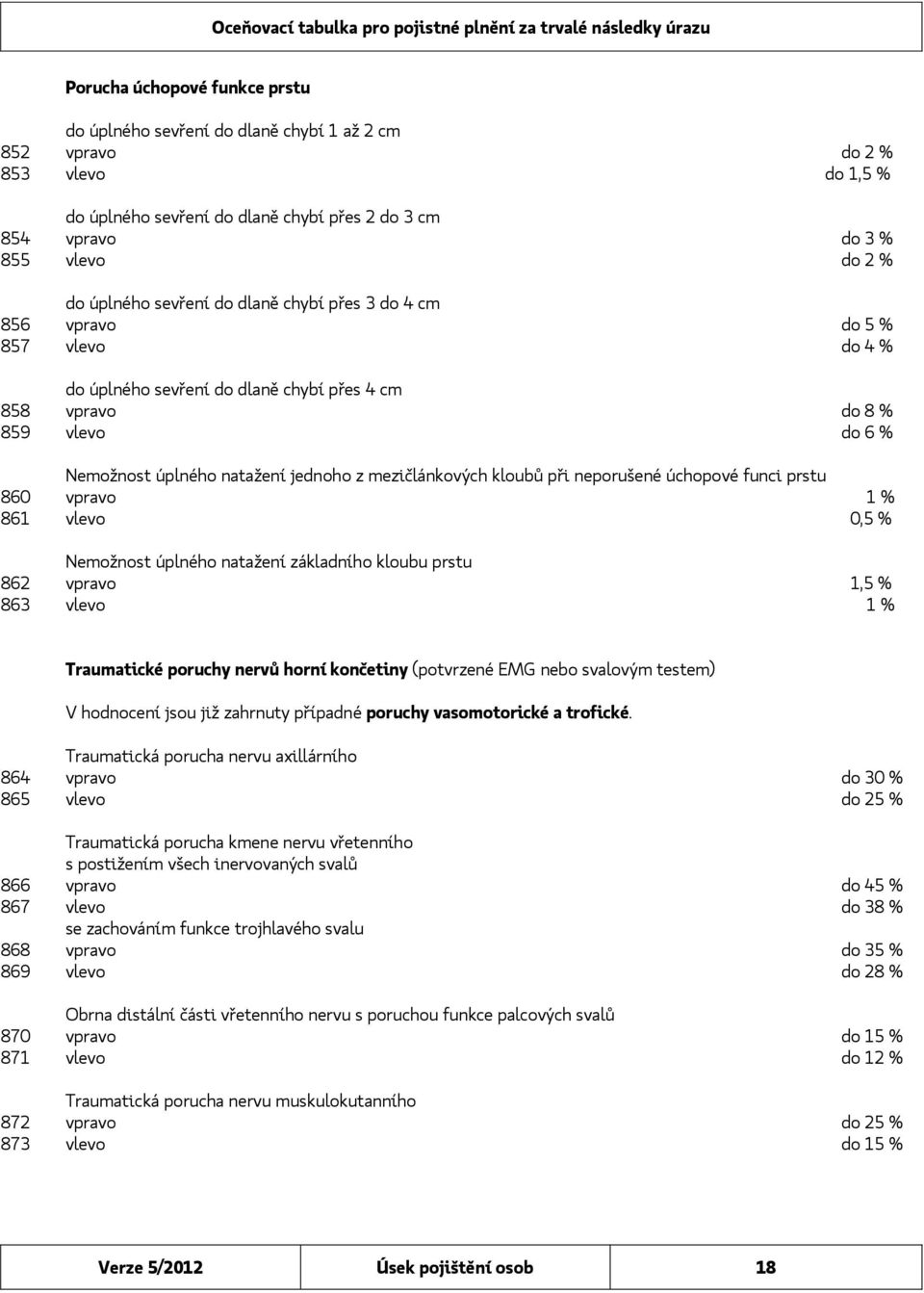 mezičlánkových kloubů při neporušené úchopové funci prstu 860 vpravo 1 % 861 vlevo 0,5 % Nemožnost úplného natažení základního kloubu prstu 862 vpravo 1,5 % 863 vlevo 1 % Traumatické poruchy nervů