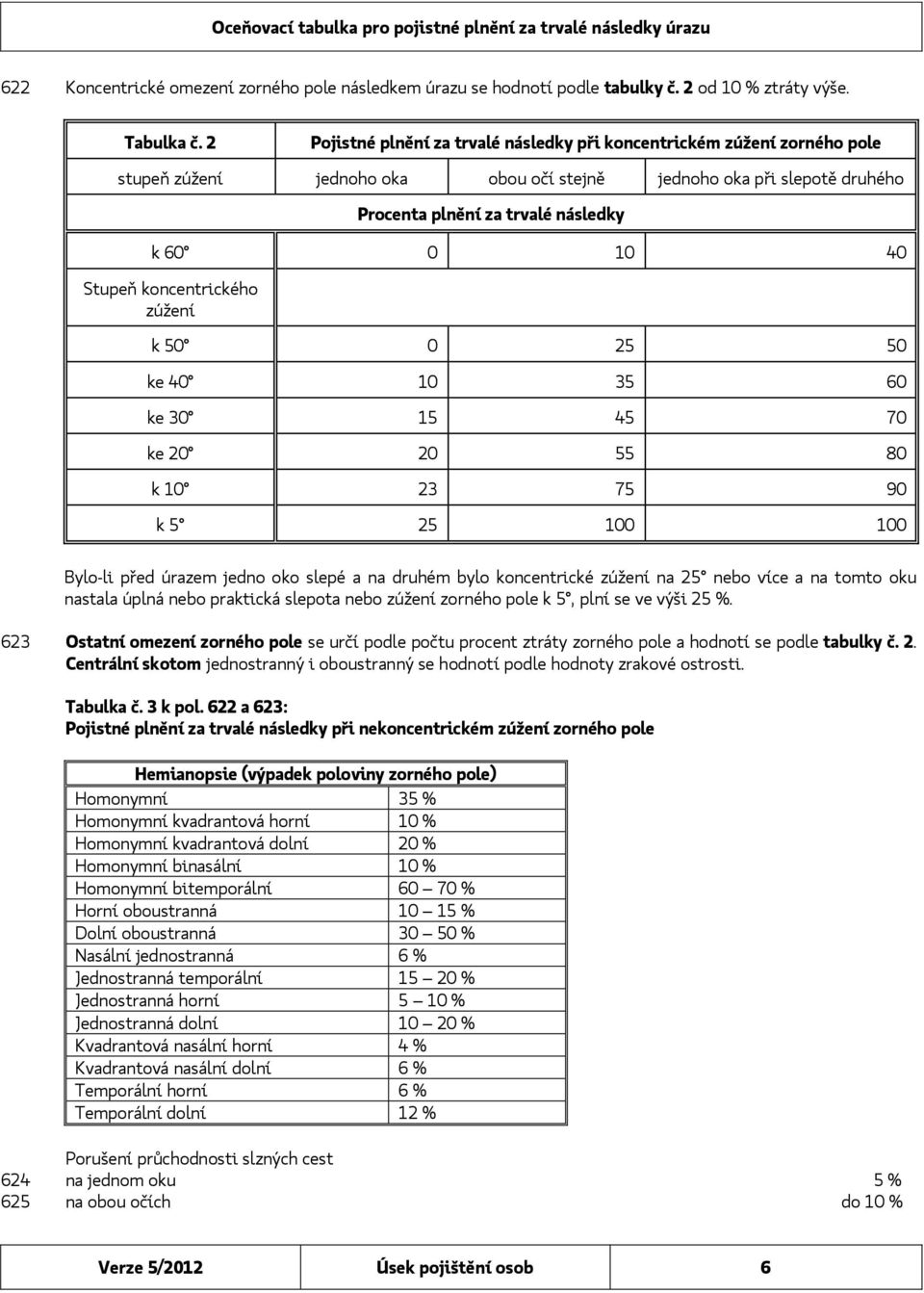 Stupeň koncentrického zúžení k 50 0 25 50 ke 40 10 35 60 ke 30 15 45 70 ke 20 20 55 80 k 10 23 75 90 k 5 25 100 100 Bylo-li před úrazem jedno oko slepé a na druhém bylo koncentrické zúžení na 25 nebo