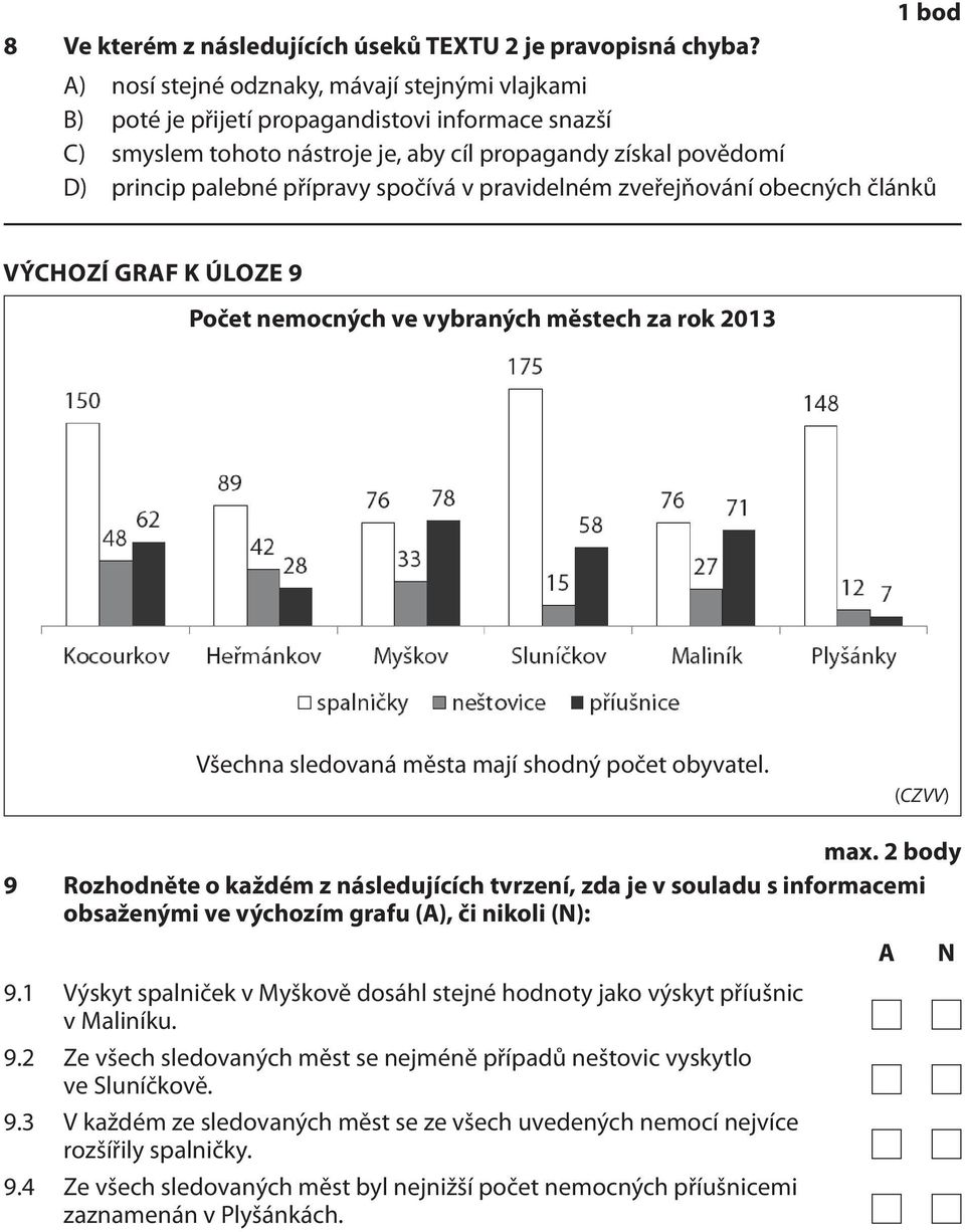 spočívá v pravidelném zveřejňování obecných článků VÝCHOZÍ GRAF K ÚLOZE 9 Počet nemocných ve vybraných městech za rok 2013 Všechna sledovaná města mají shodný počet obyvatel. (CZVV) max.