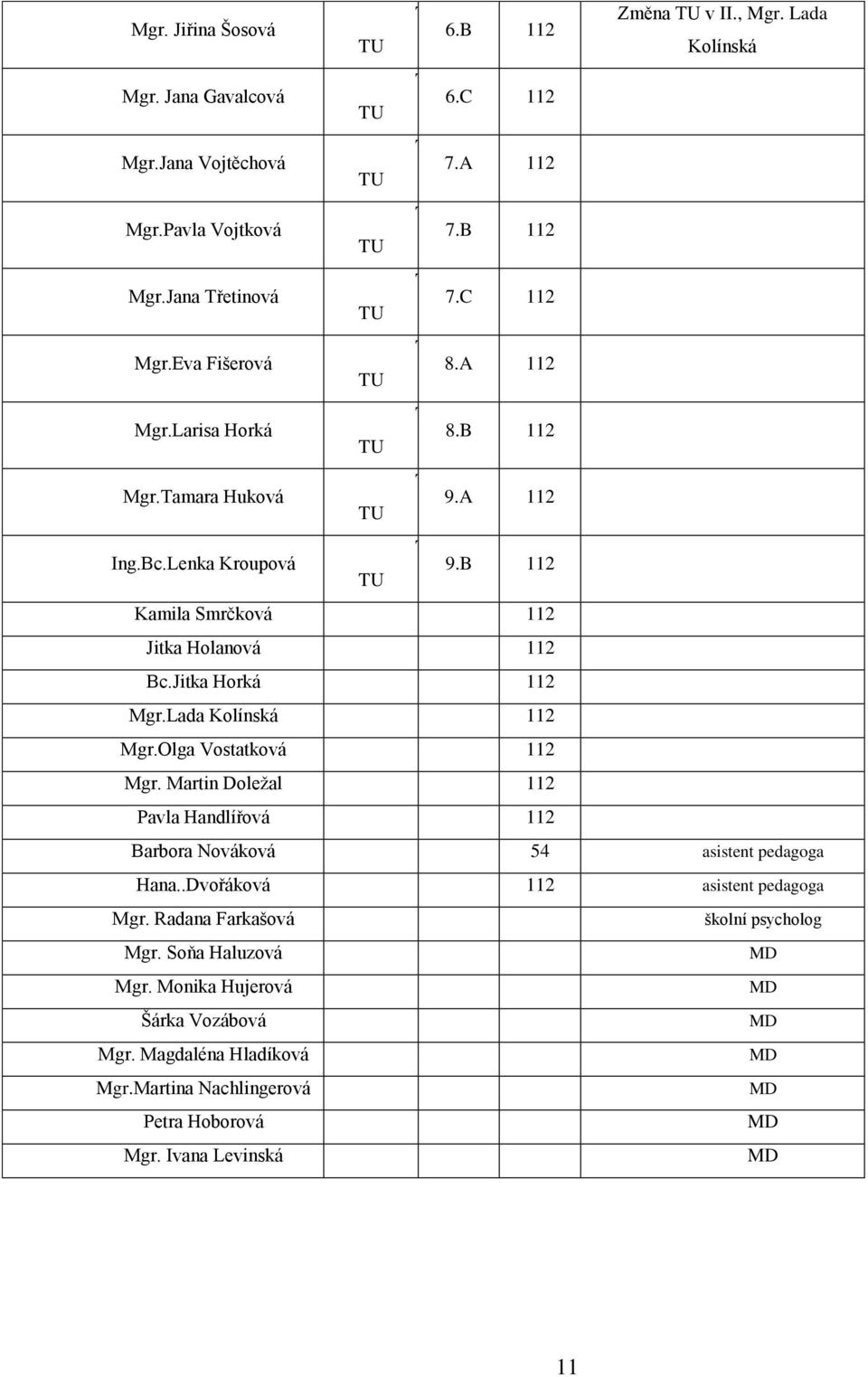 B 112 Kamila Smrčková 112 Jitka Holanová 112 Bc.Jitka Horká 112 Mgr.Lada Kolínská 112 Mgr.Olga Vostatková 112 Mgr.