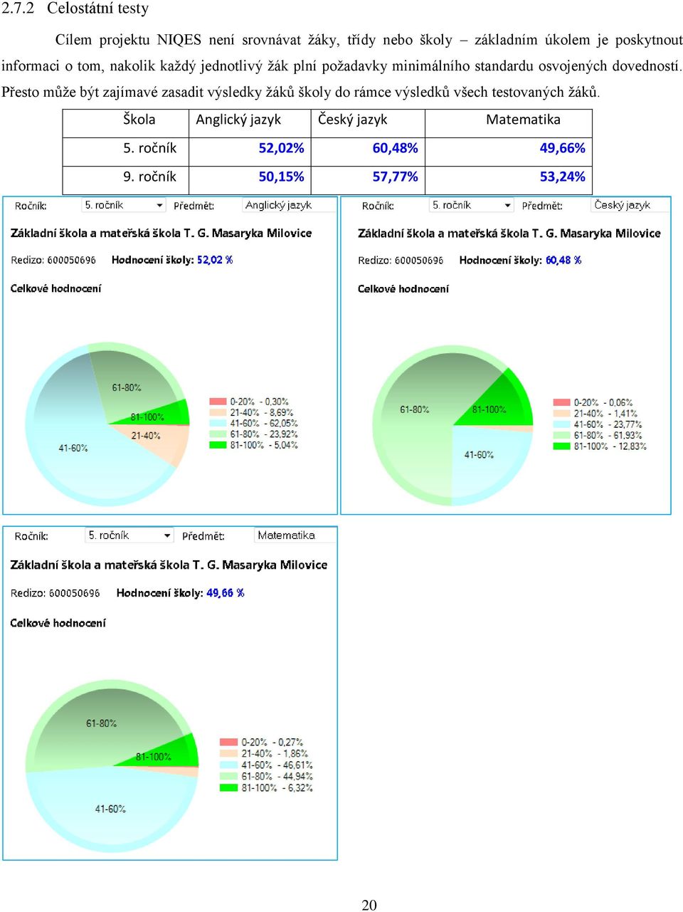 dovedností. Přesto může být zajímavé zasadit výsledky žáků školy do rámce výsledků všech testovaných žáků.