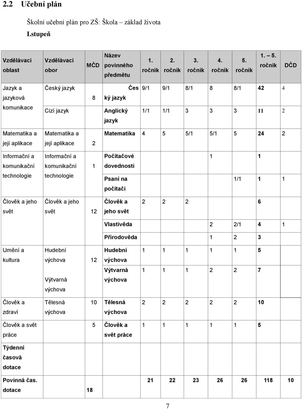 ročník DČD Jazyk a jazyková komunikace Český jazyk 3 8 ký jazyk Cizí jazyk Anglický 9 jazyk Čes 9/1 9/1 8/1 8 8/1 42 4 1/1 1/1 3 3 3 11 2 Matematika a Matematika a Matematika 2 4 5 5/1 5/1 5 24 2