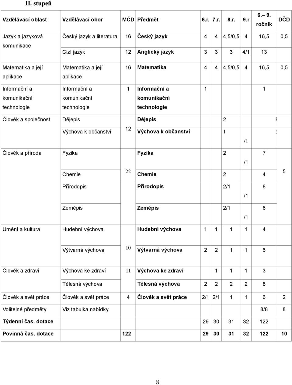 ročník DČD Jazyk a jazyková komunikace Český jazyk a literatura 16 Český jazyk 4 4 4,5/0,5 4 16,5 0,5 Cizí jazyk 12 Anglický jazyk 3 3 3 4/1 13 1 Matematika a její aplikace Matematika a její aplikace