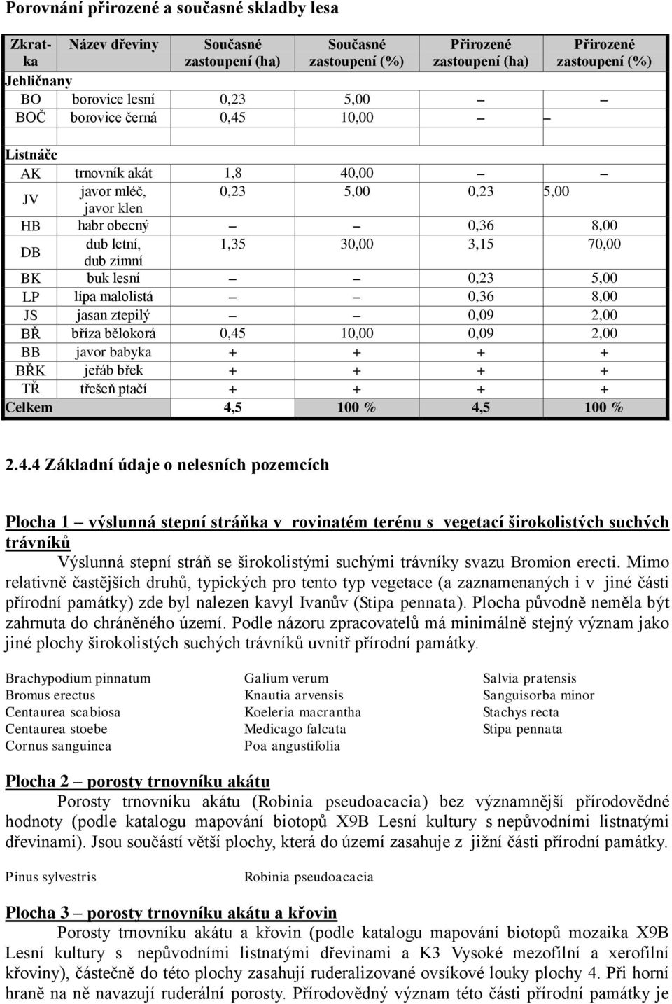 lesní 0,23 5,00 LP lípa malolistá 0,36 8,00 JS jasan ztepilý 0,09 2,00 BŘ bříza bělokorá 0,45 10,00 0,09 2,00 BB javor babyka + + + + BŘK jeřáb břek + + + + TŘ třešeň ptačí + + + + Celkem 4,5 100 %