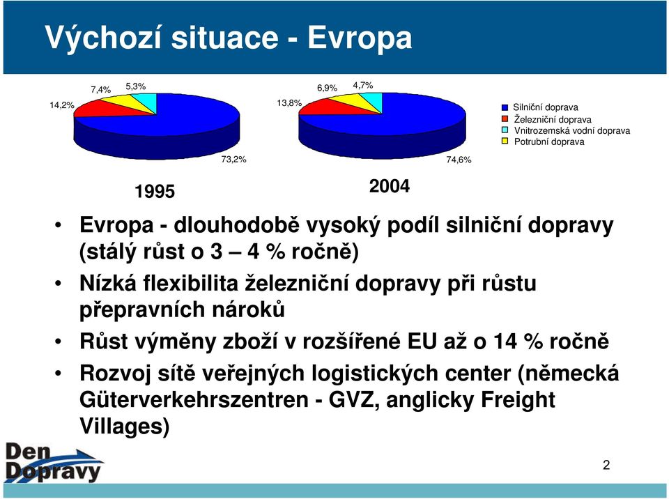 % ročně) Nízká flexibilita železniční dopravy při růstu přepravních nároků Růst výměny zboží v rozšířené EU až o