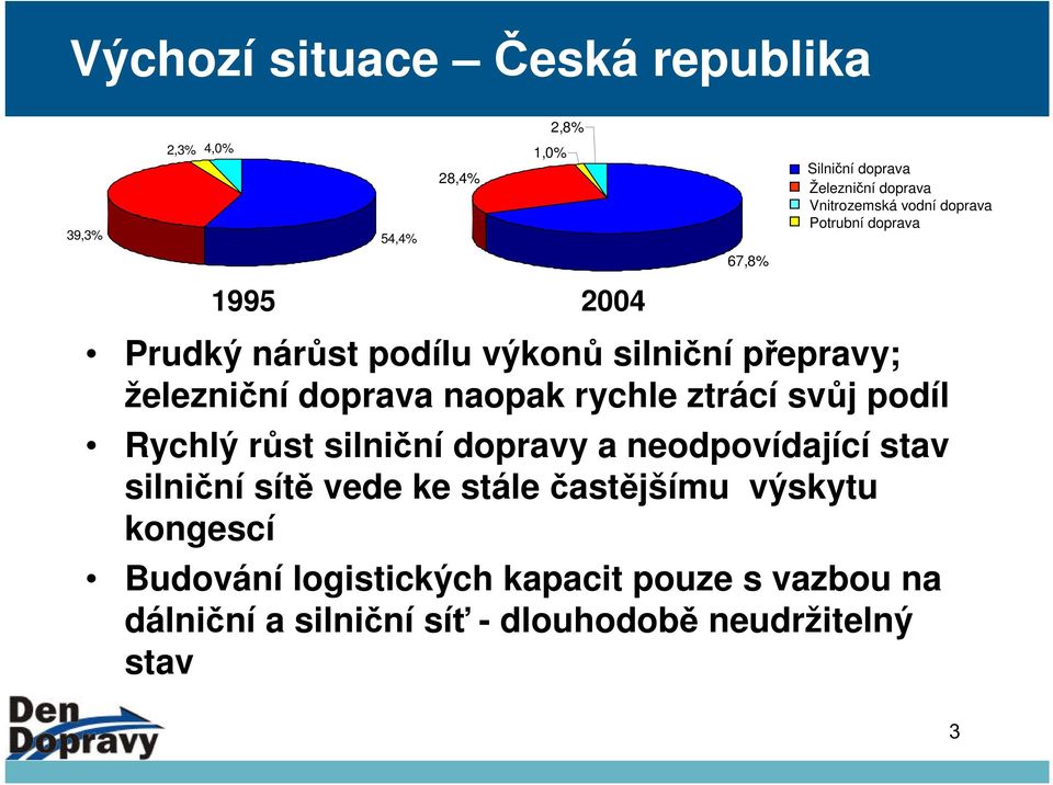 naopak rychle ztrácí svůj podíl Rychlý růst silniční dopravy a neodpovídající stav silniční sítě vede ke stále