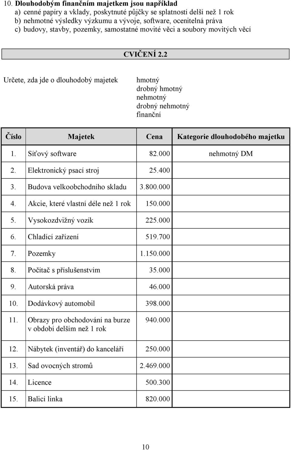 2 Určete, zda jde o dlouhodobý majetek hmotný drobný hmotný nehmotný drobný nehmotný finanční Číslo Majetek Cena Kategorie dlouhodobého majetku 1. Síťový software 82.000 nehmotný DM 2.